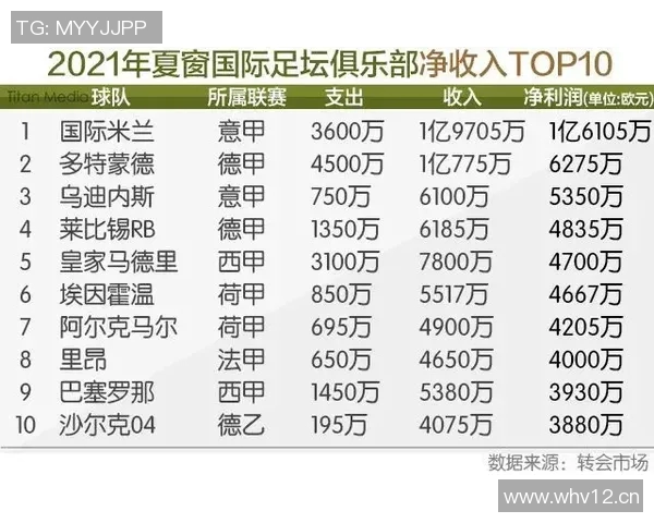 英超球队开支:英超俱乐部的财政支出和预算 英超球队开支:英超俱乐部的财政支出和预算